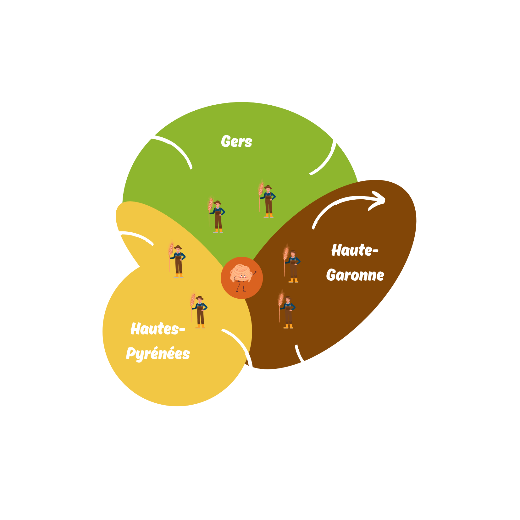 Schéma des producteurs